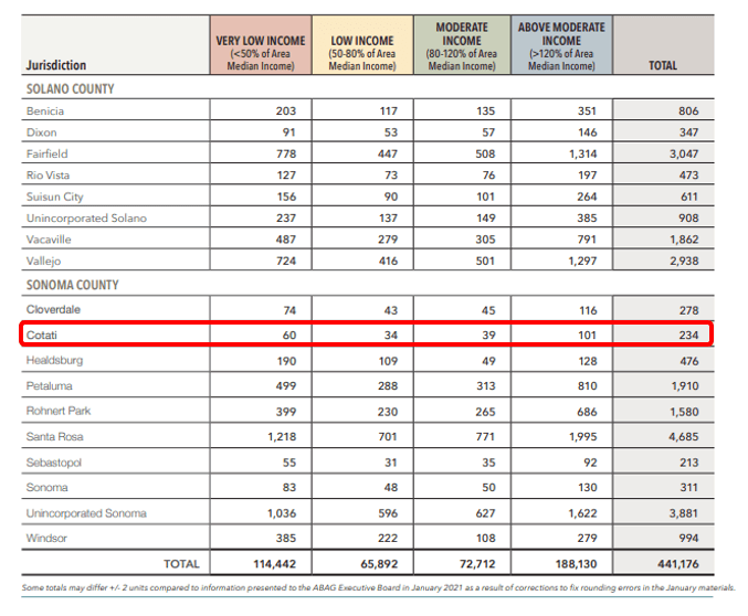 Income Chart for Jurisdictions